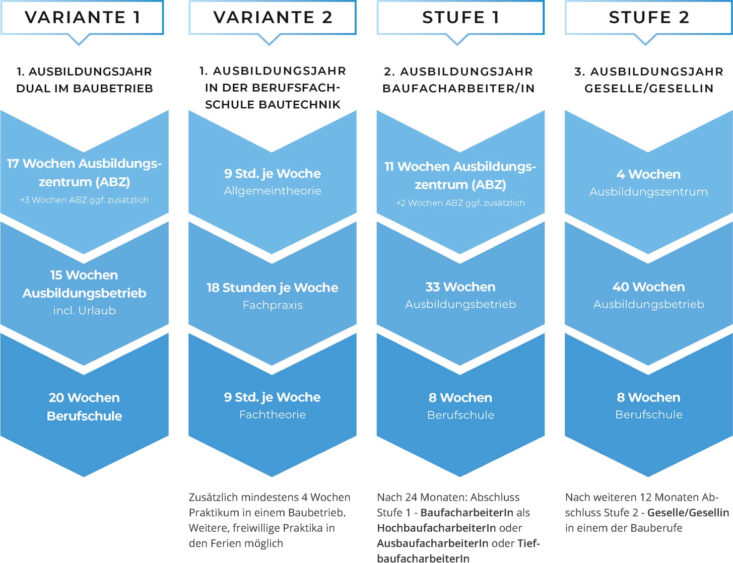Stufenausbildung in der Bauwirtschaft